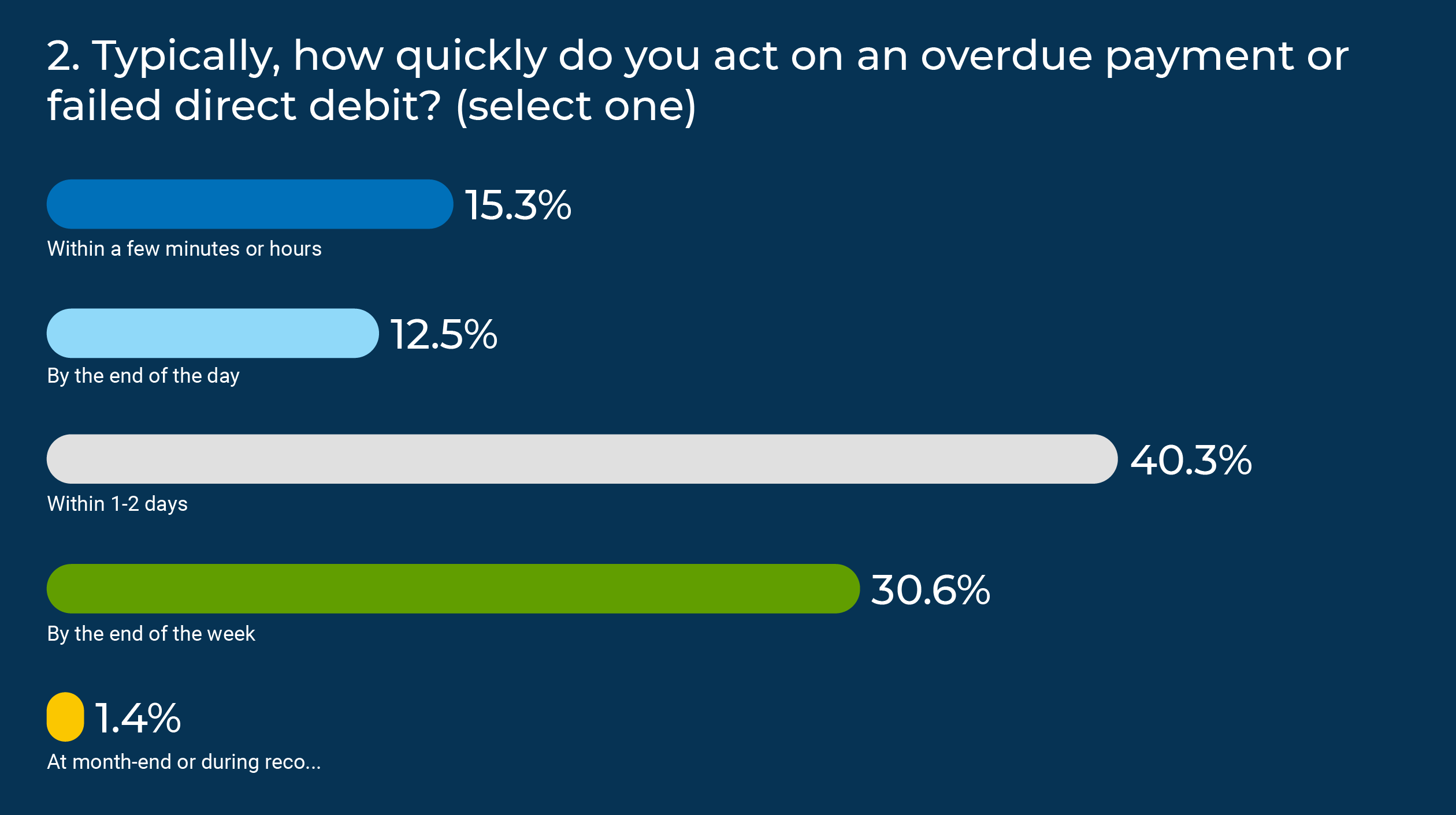 7943-Blog-Prod-Payment-Failures-072126LD-1260x706-Chart-2-x2.png